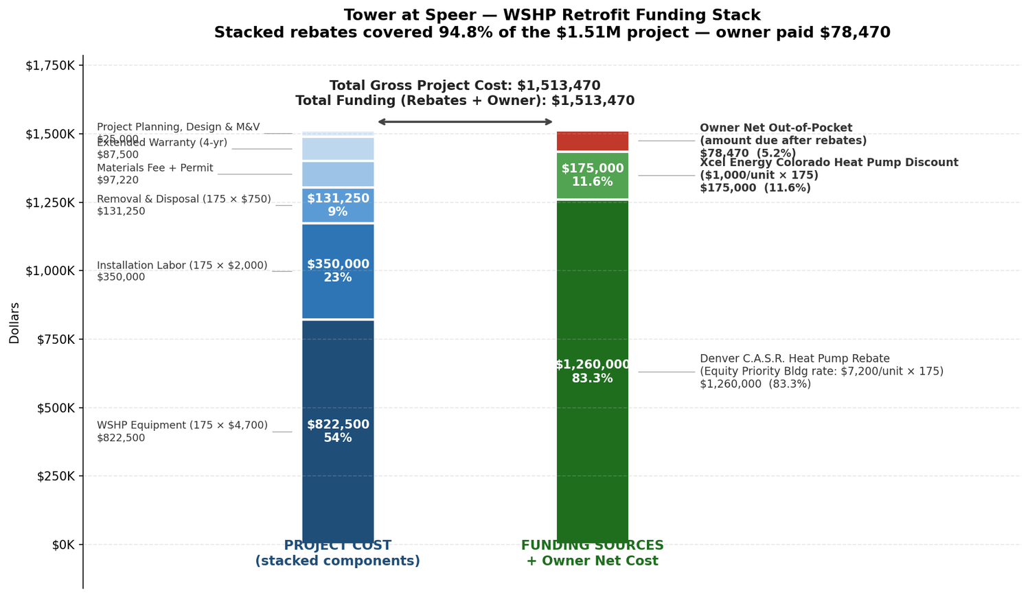 Stacked bar chart: project cost components on the left and funding sources on the right, with Denver C.A.S.R. covering 83.3%, Xcel Energy 11.6% and the owner 5.2%